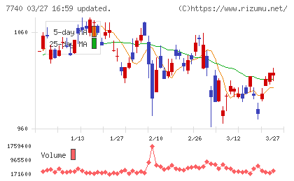 タムロンチャート
