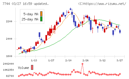 ノーリツ鋼機チャート