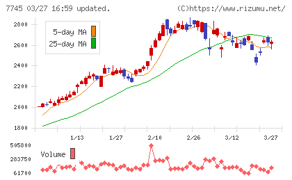 Ａ＆Ｄホロンホールディングスチャート