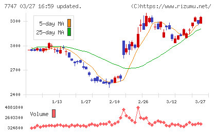 朝日インテックチャート