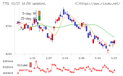 キヤノンチャート