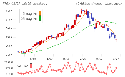ＩＭＶチャート