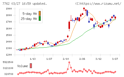 シチズン時計チャート