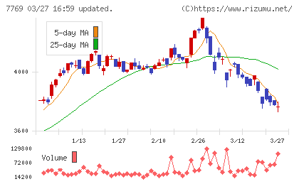 リズムチャート