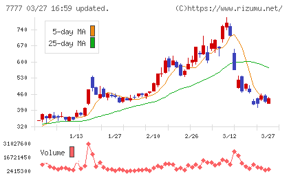 スリー・ディー・マトリックスチャート