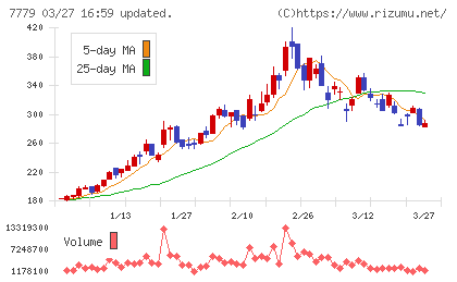 ＣＹＢＥＲＤＹＮＥチャート