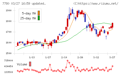 メニコンチャート