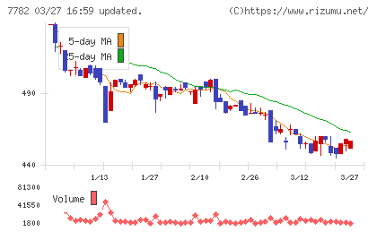 シンシアチャート