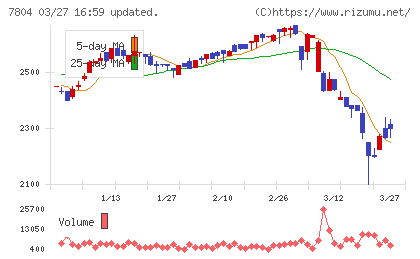 ビーアンドピーチャート