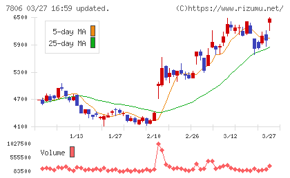ＭＴＧチャート