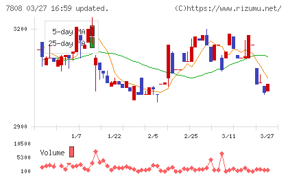 シー・エス・ランバーチャート