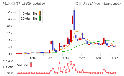 クロスフォーチャート