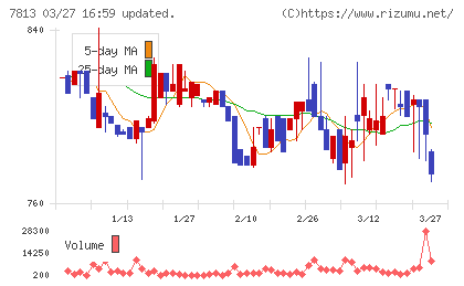 プラッツチャート