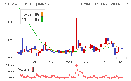 東京ボード工業チャート