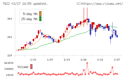 永大産業チャート