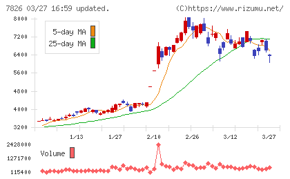 フルヤ金属チャート