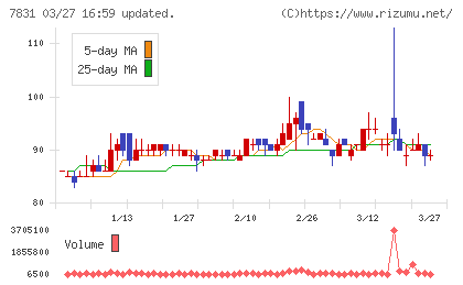 ウイルコホールディングスチャート