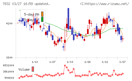 バンダイナムコホールディングスチャート