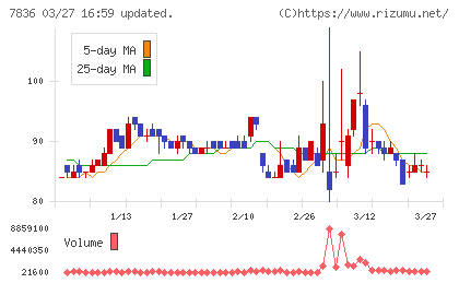 アビックスチャート