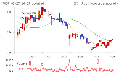 アールシーコアチャート