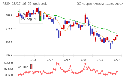 ＳＨＯＥＩチャート