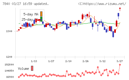 フランスベッドホールディングスチャート