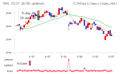遠藤製作所チャート
