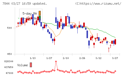 マーベラスチャート