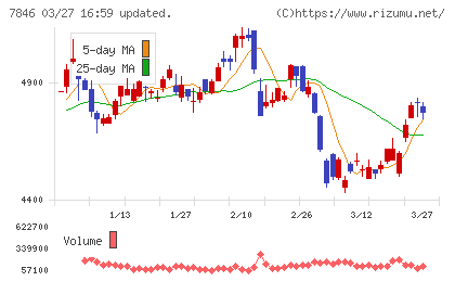 パイロットコーポレーションチャート
