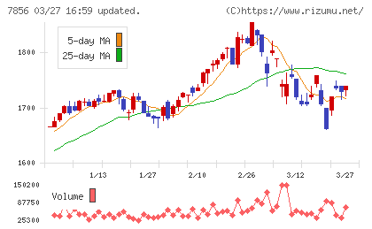 萩原工業チャート