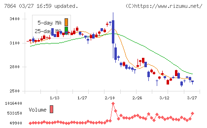 フジシールインターナショナルチャート