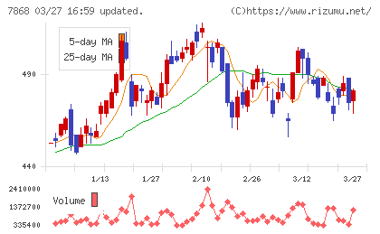 広済堂ホールディングスチャート
