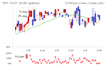 福島印刷チャート