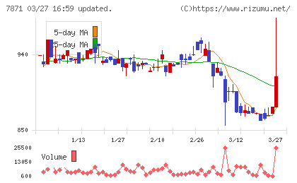 フクビ化学工業チャート