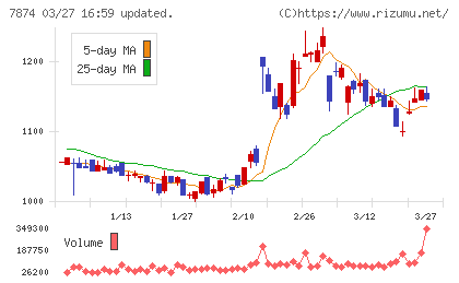 レックチャート