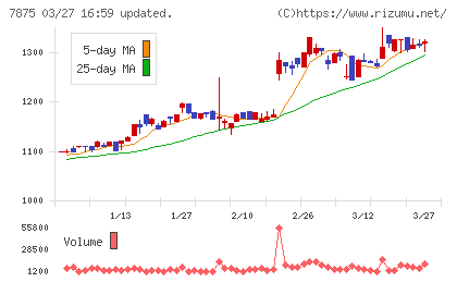 竹田ｉＰホールディングスチャート