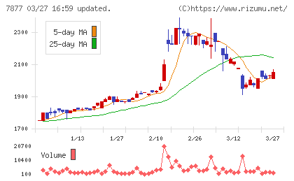 永大化工チャート