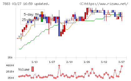 サンメッセチャート