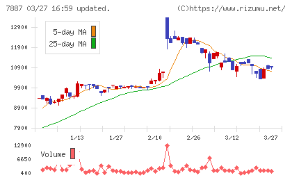 南海プライウッドチャート