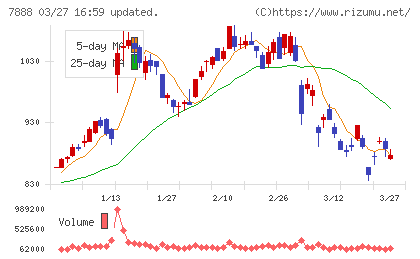 三光合成チャート