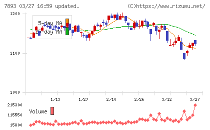 プロネクサスチャート