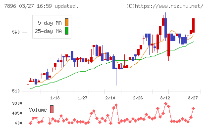 セブン工業チャート