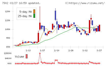 ソノコムチャート