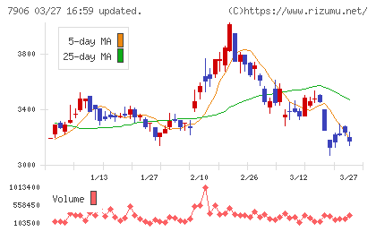 ヨネックスチャート
