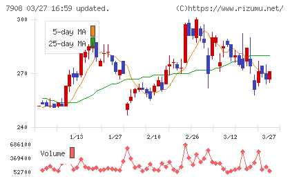 ＫＩＭＯＴＯチャート