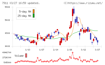 ＴＯＰＰＡＮホールディングスチャート