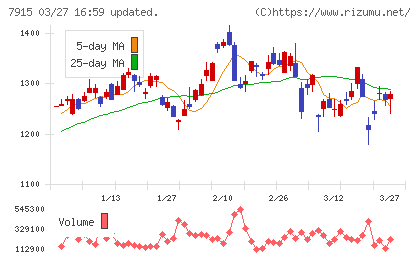 ＮＩＳＳＨＡチャート