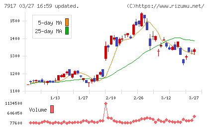 ＺＡＣＲＯＳチャート