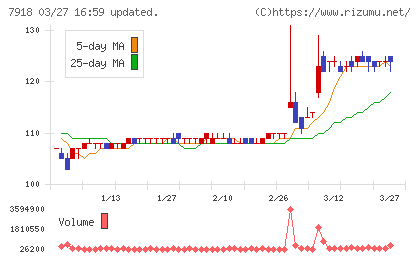 ヴィア・ホールディングスチャート