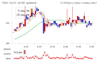 野崎印刷紙業チャート